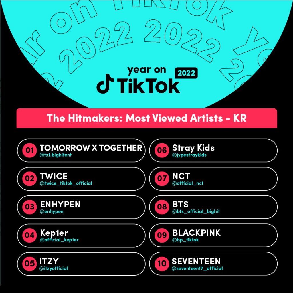 The Hitmakers: ศิลปินเกาหลีที่มีผู้ชมมากที่สุดในปี 2022